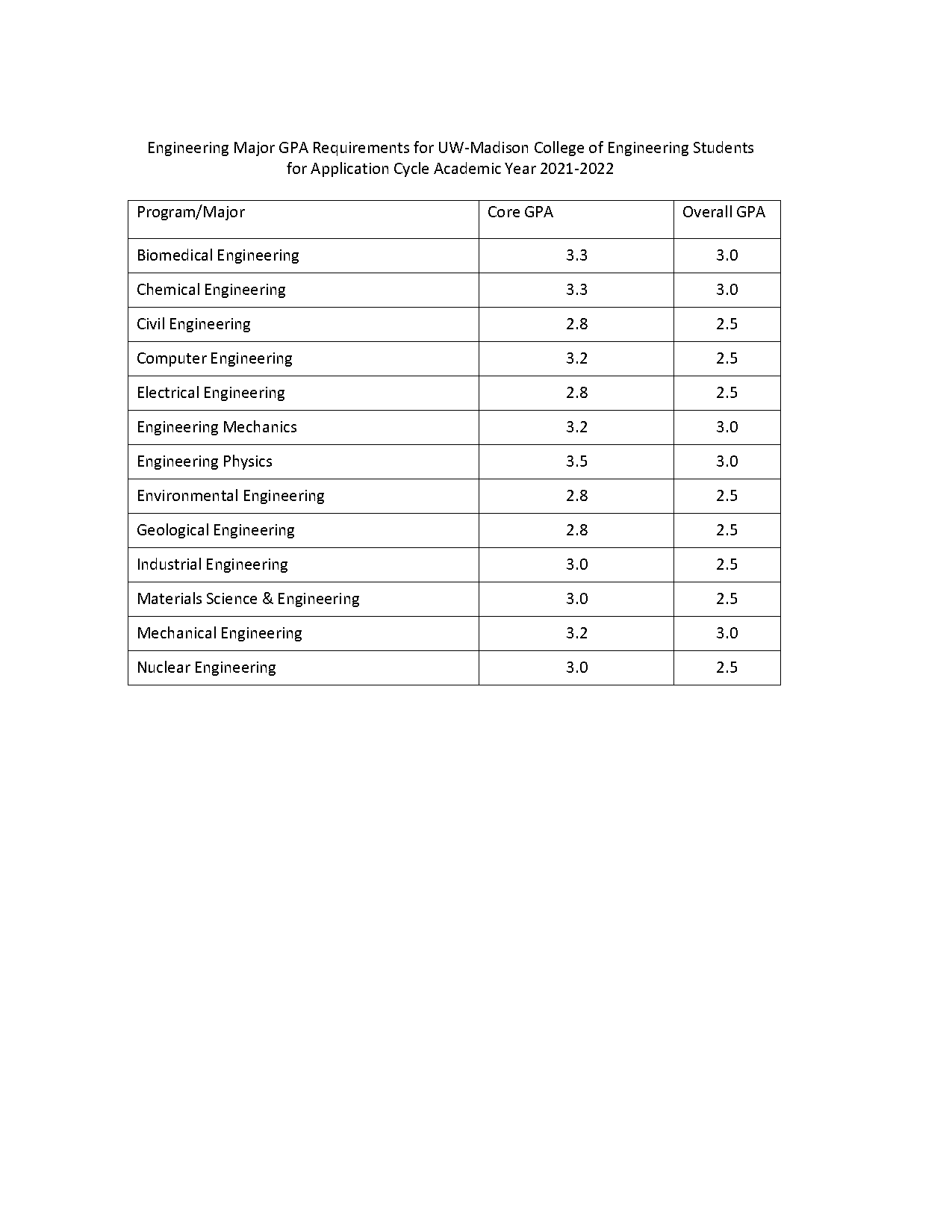 university wisconsin madison average act