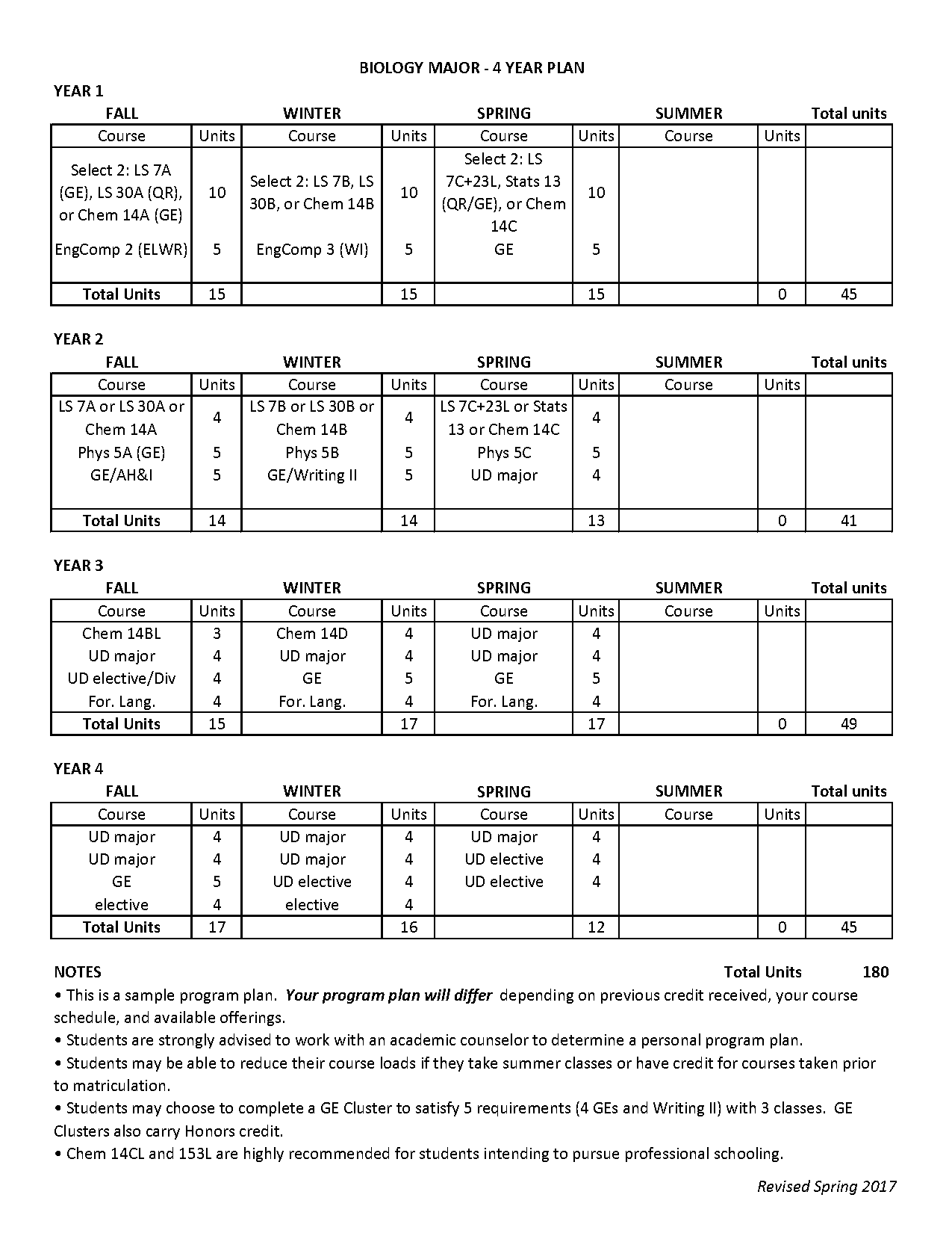 mcdb major requirements ucla