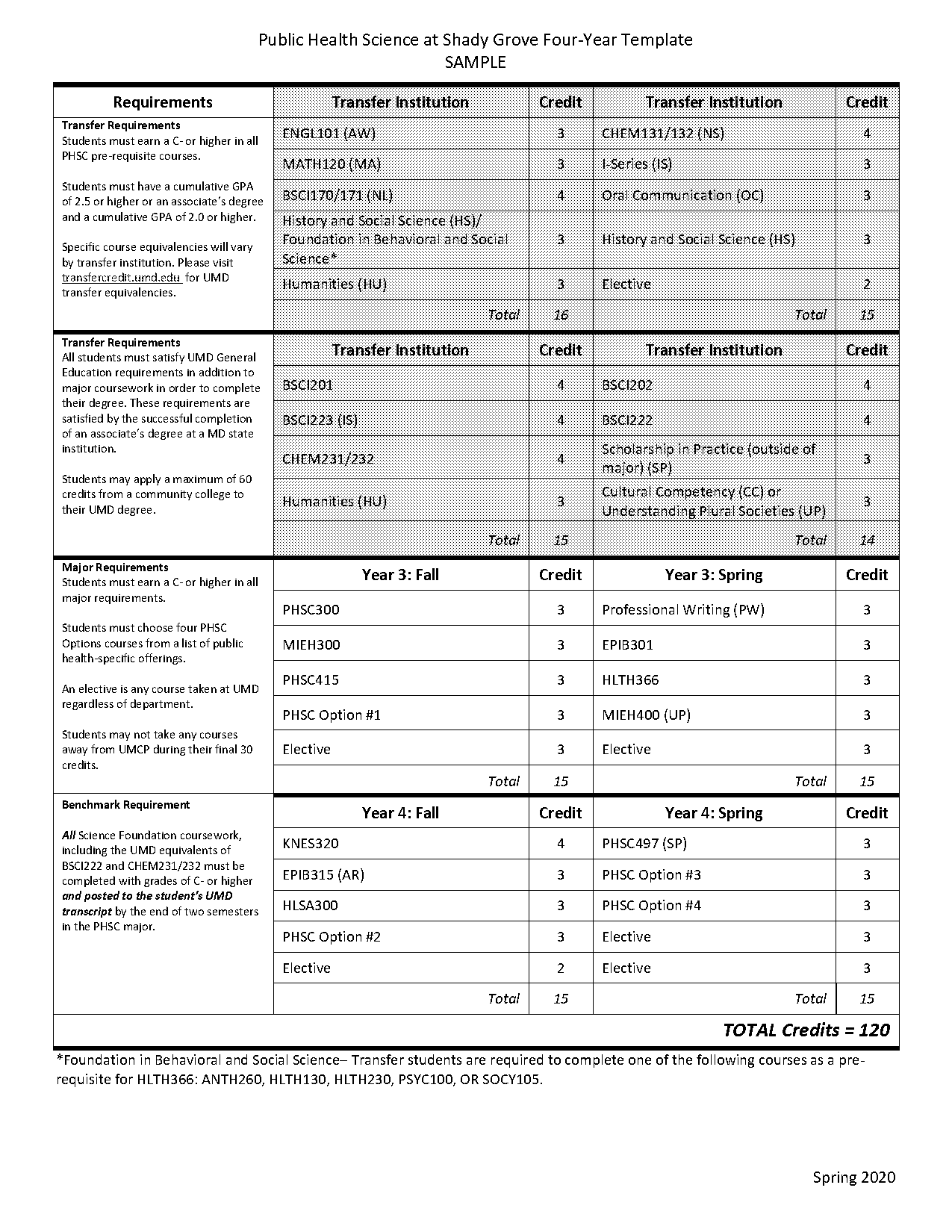 bio major benchmark requirements for umd