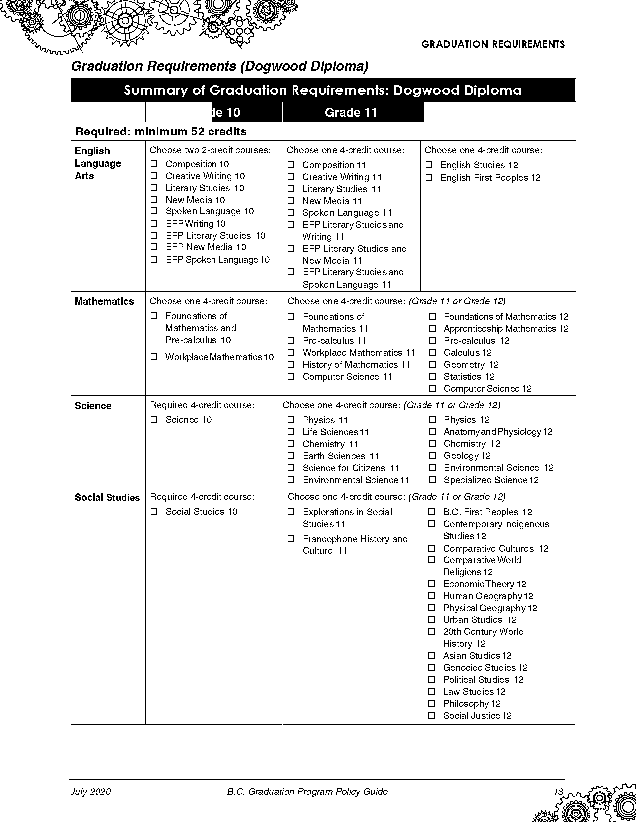 british columbia high school diploma requirements