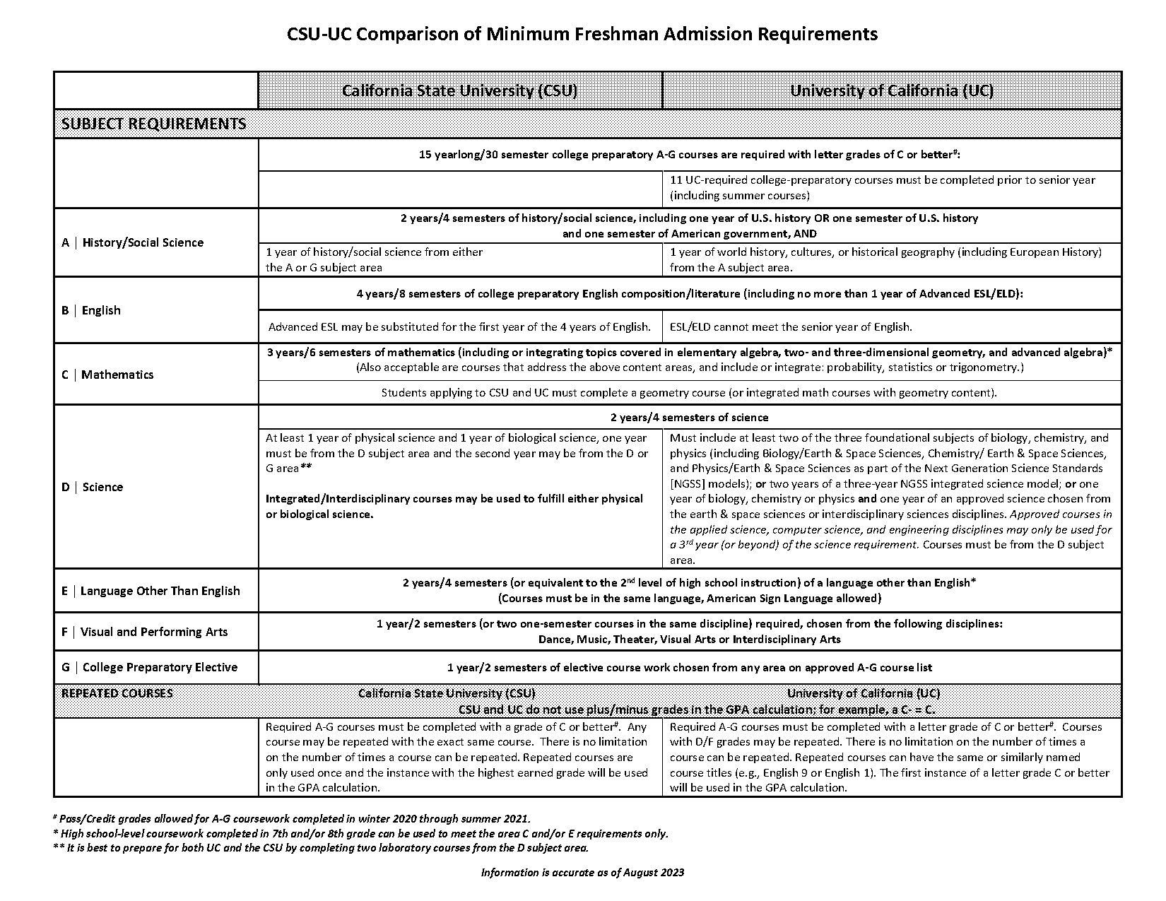 colleges that require sat math ii