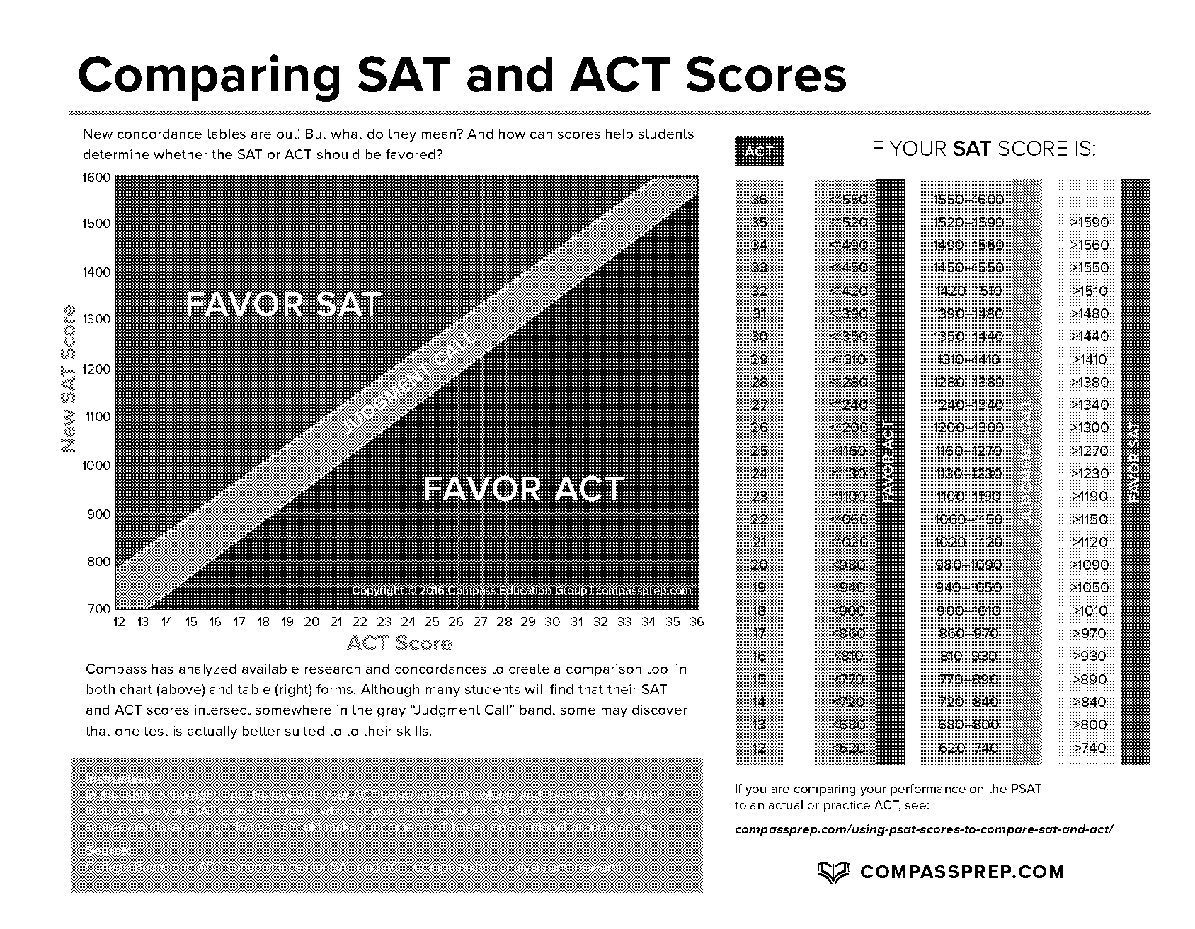 act sat concordance compass