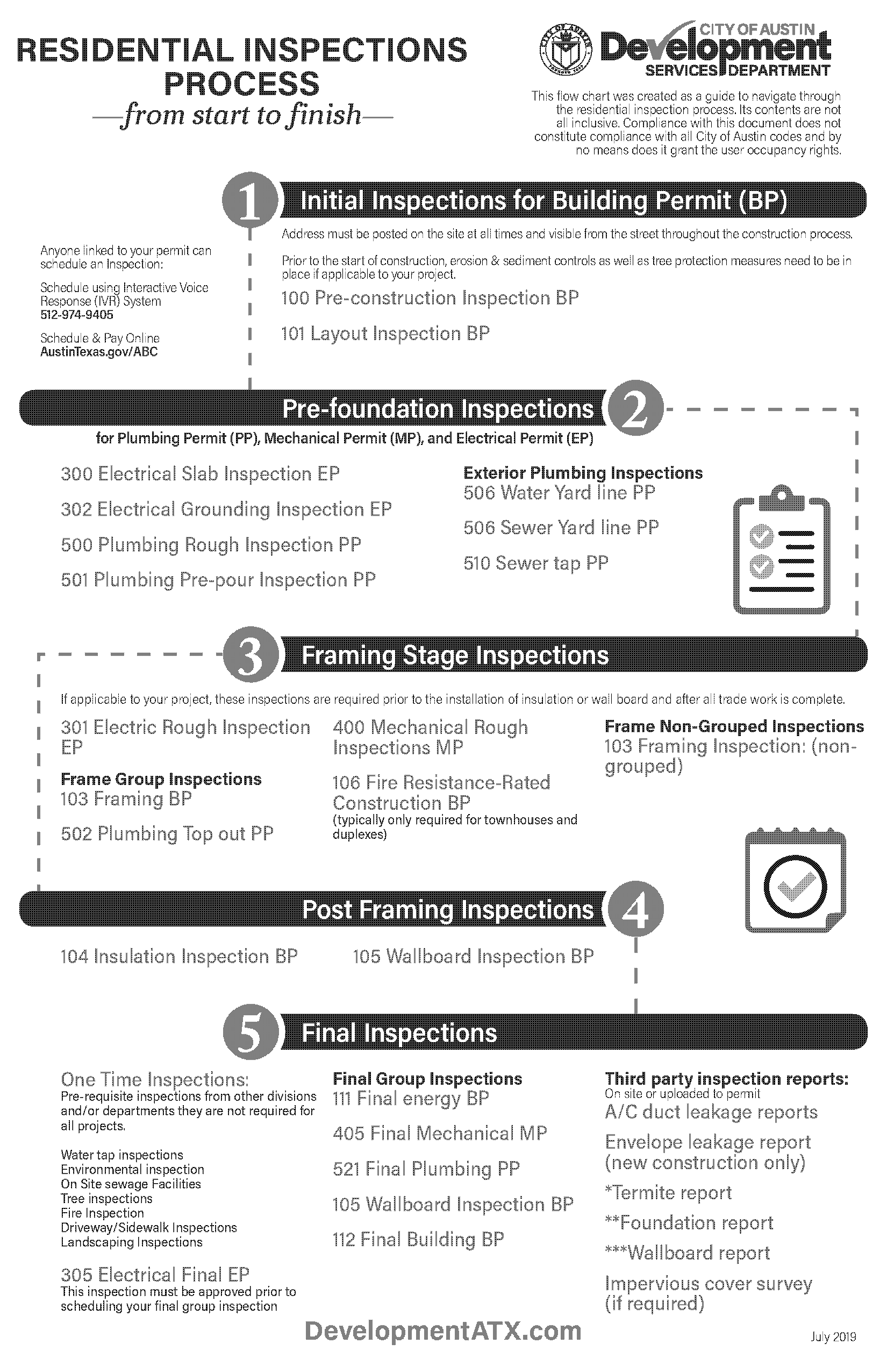 city of austin residential inspection checklist