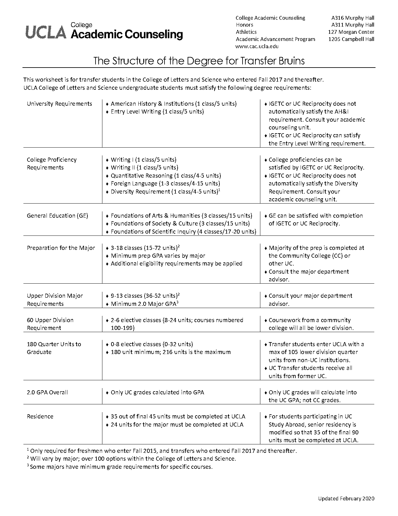 ucla transfer credits requirements