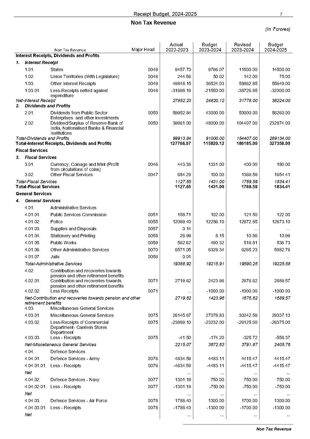 budget documents of the government of india